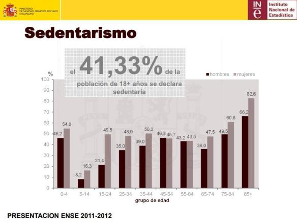 SEDENTARISMO INE 2011-2012